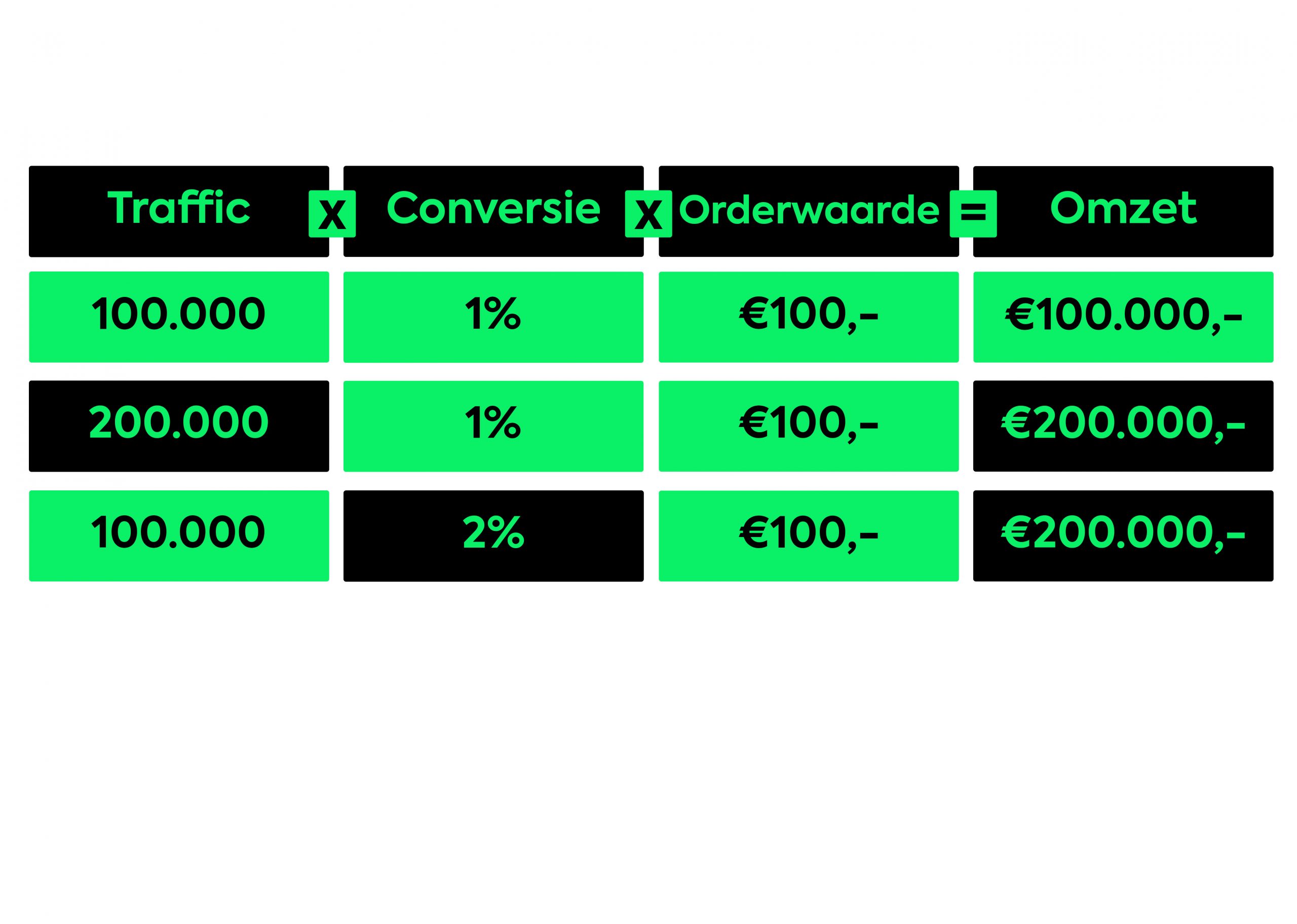 Conversie optimalisatie